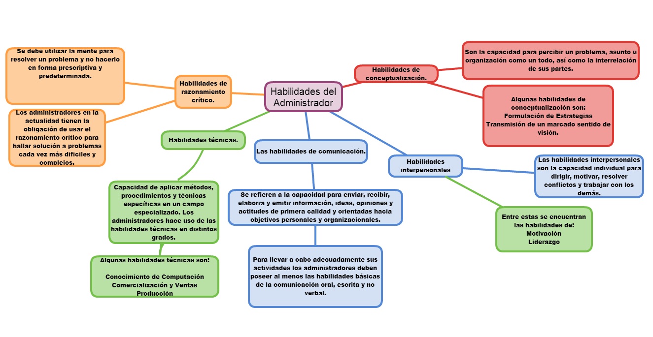 HABILIDADES ADMINISTRATIVAS