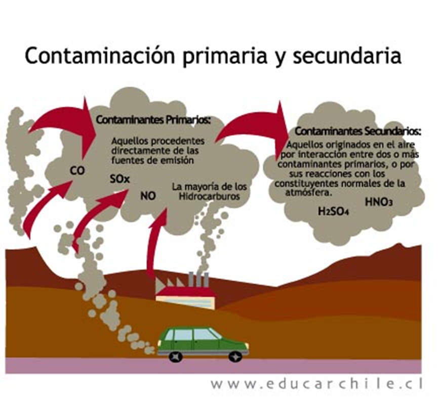 Factores que condicionan el riesgo. Lluvia acida