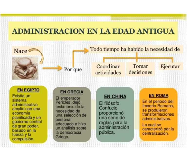 LA ADMINISTRACIÓN DE AYER Y HOY