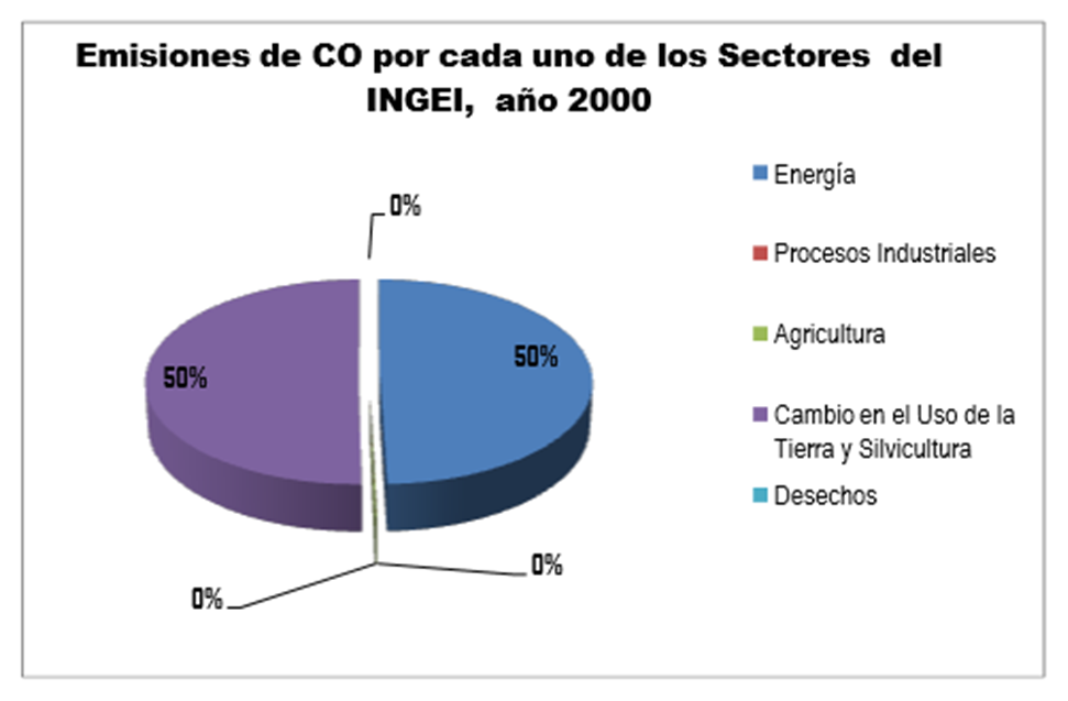 Factores que condicionan el riesgo. Lluvia acida