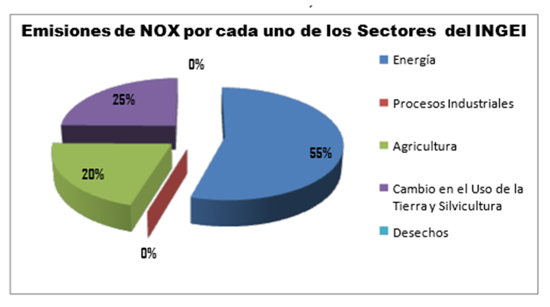 Factores que condicionan el riesgo. Lluvia acida