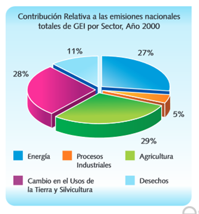 Factores que condicionan el riesgo. Lluvia acida
