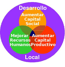 Desarrollo Sostenible e Inclusión Social. Calidad de vida