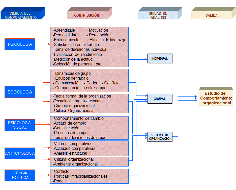 Variables independientes y dependientes para determinar los comportamientos