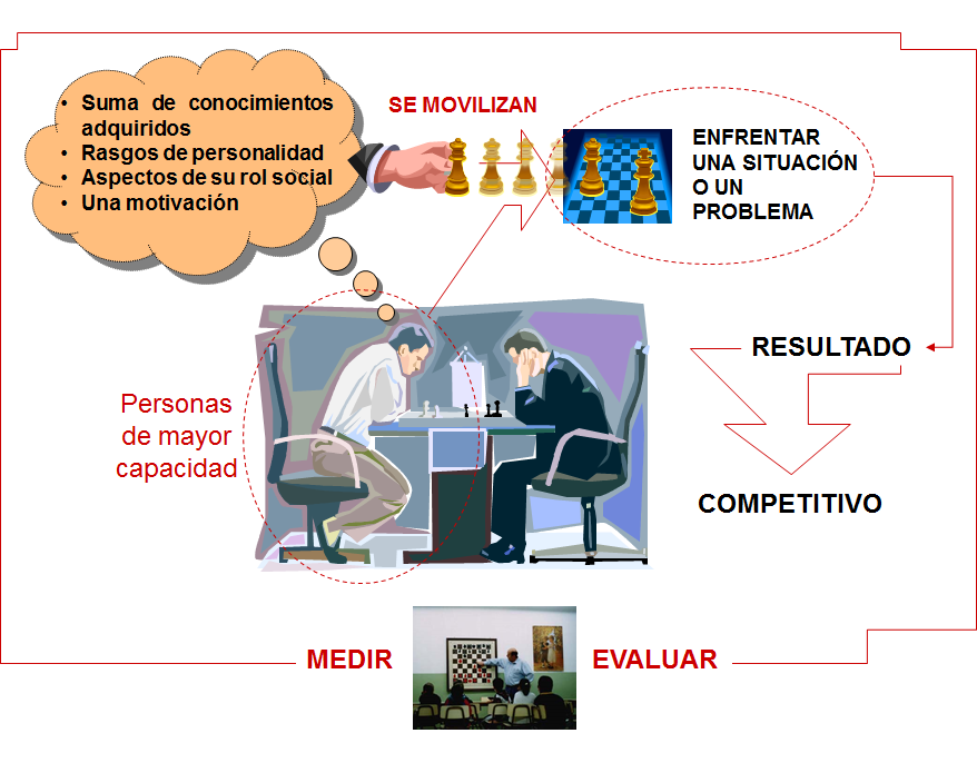 Fundamentos del Comportamiento individual Las habilidades individuales.