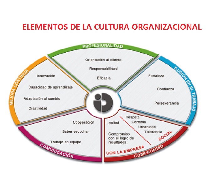 LA CULTURA DE LA ORGANIZACIÓN