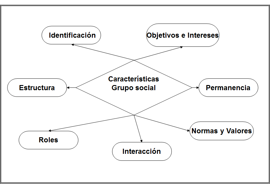 El grupo: Definición, clasificación. Estructura de grupo y toma de decisiones en grupo.