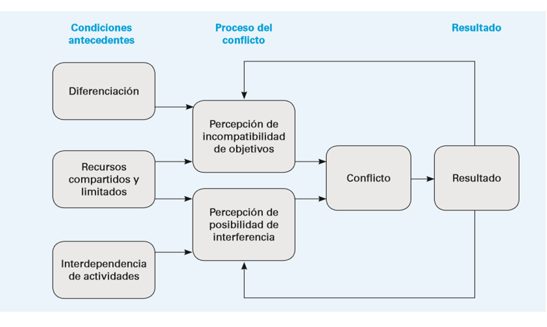 Conflicto, negociación y comportamiento entre grupos. 