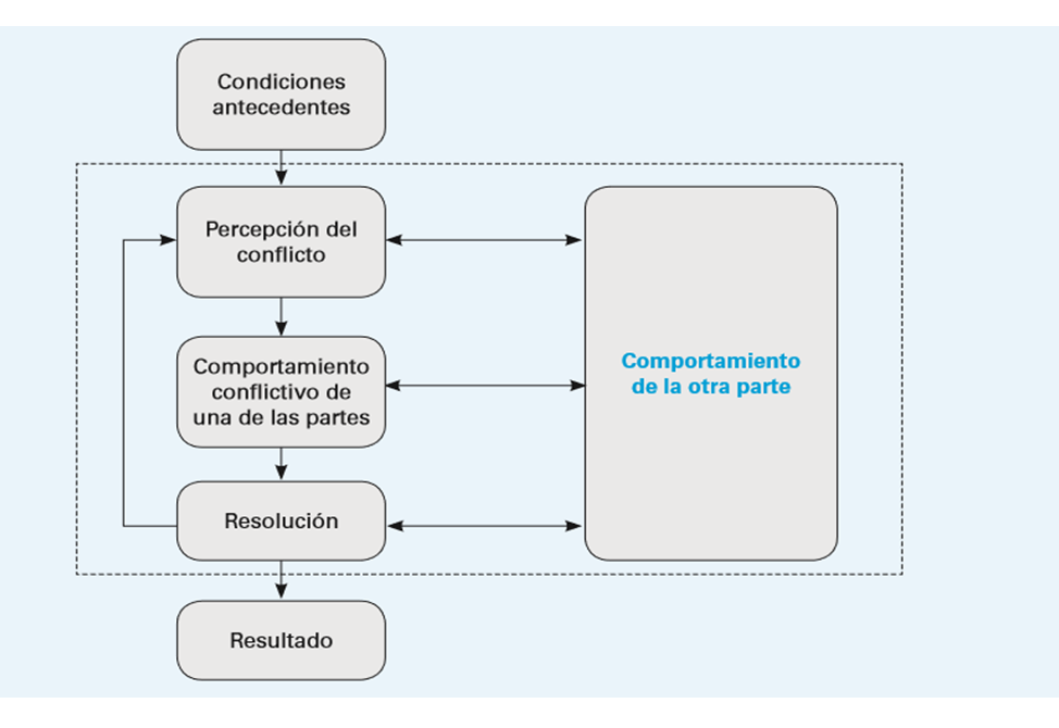 Conflicto, negociación y comportamiento entre grupos. 