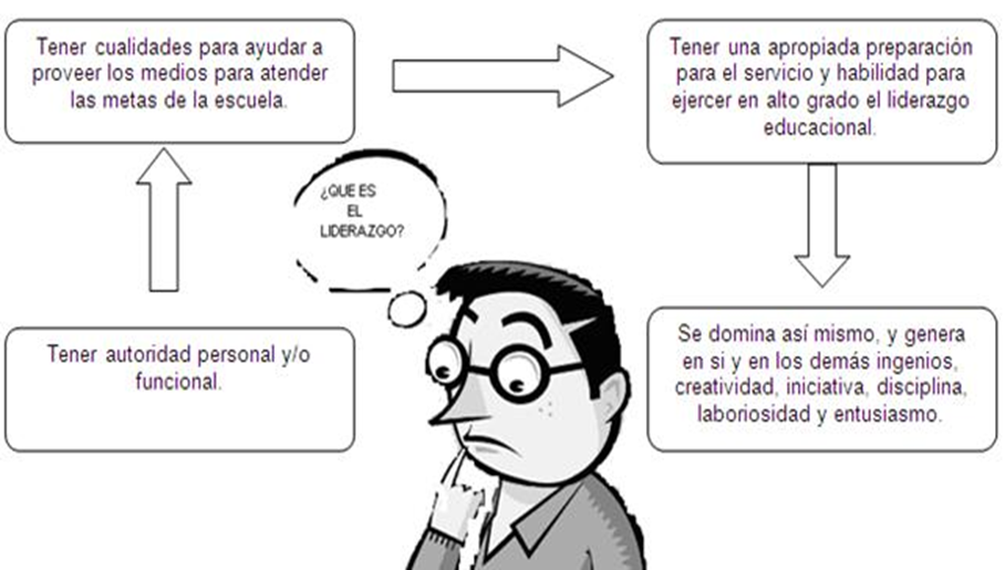 Liderazgo: Concepto y Teorías de liderazgo. 