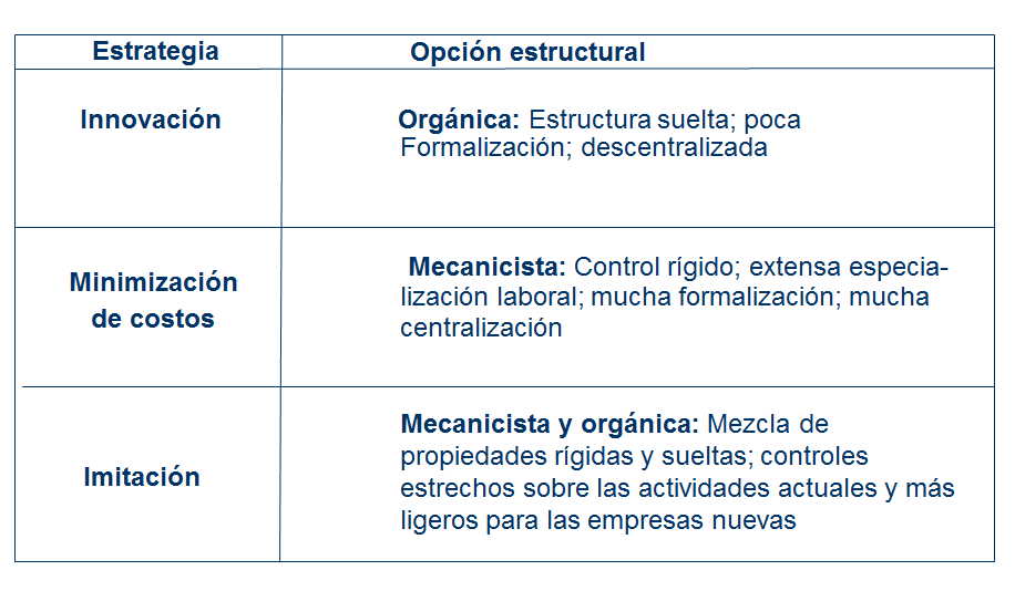 Estructura organizacional: Especialización, departamentalización y cadena de mando. 