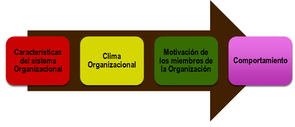 Cultura y Clima Organizacional