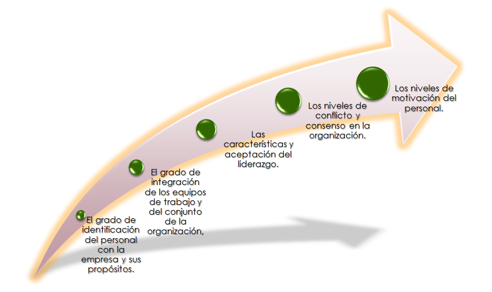 Cultura y Clima Organizacional