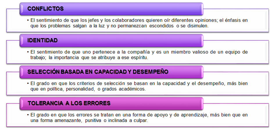 Cultura y Clima Organizacional