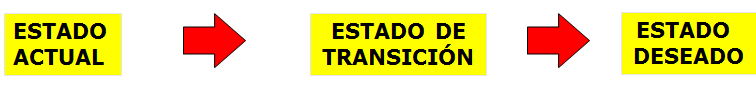 Gestión del Cambio y la resistencia humana