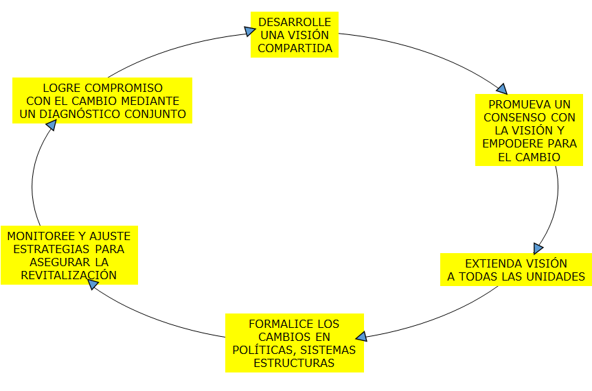 Gestión del Cambio y la resistencia humana