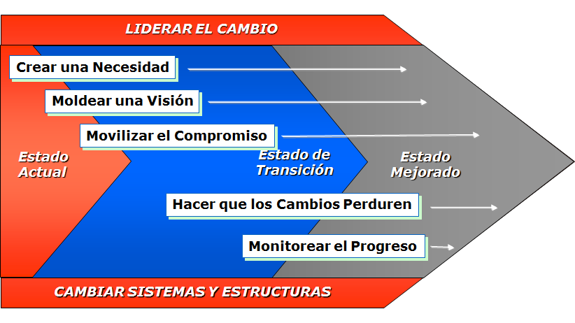 Gestión del Cambio y la resistencia humana