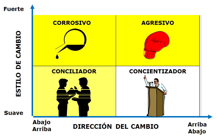 Gestión del Cambio y la resistencia humana