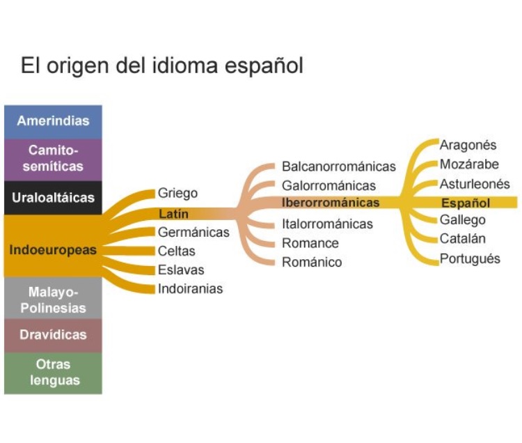 HISTORIA DE LA LENGUA ESPAÑOLA