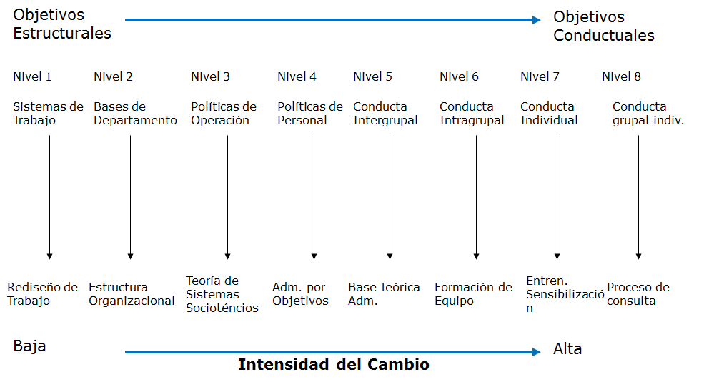Gestión del Cambio y la resistencia humana