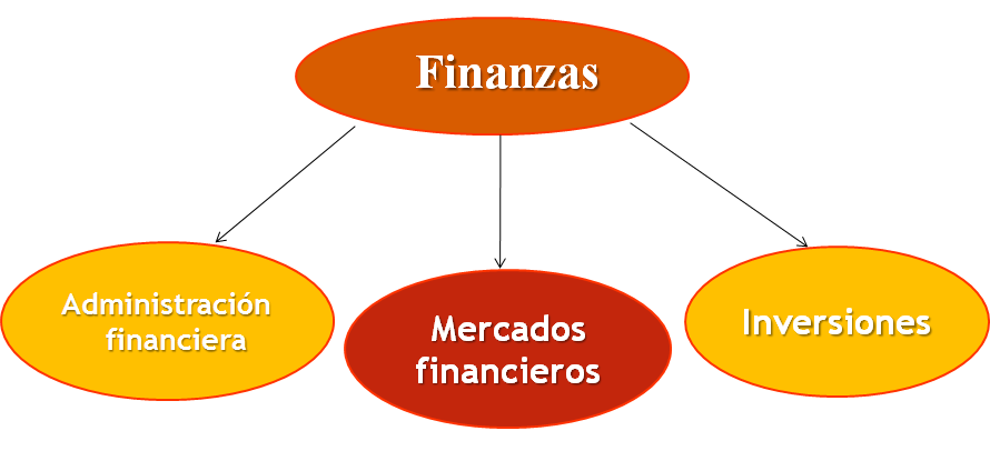 Concepto de Finanzas