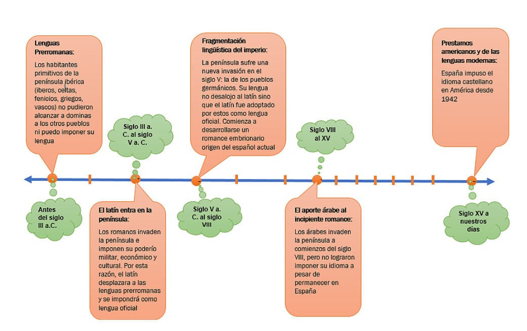 HISTORIA DE LA LENGUA ESPAÑOLA