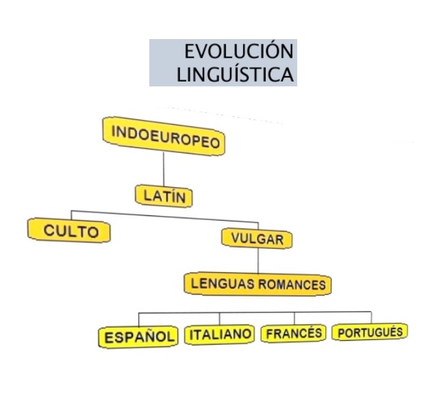 HISTORIA DE LA LENGUA ESPAÑOLA