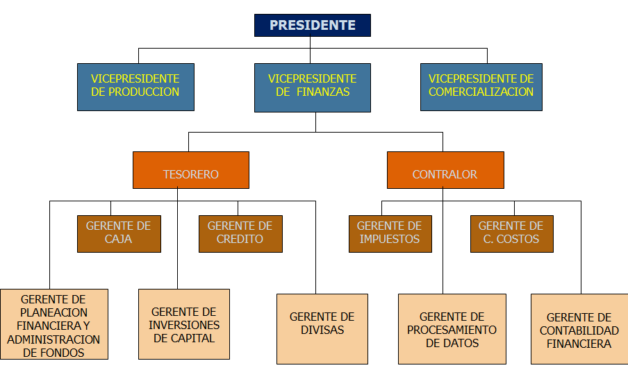 Las finanzas y el administrador financiero