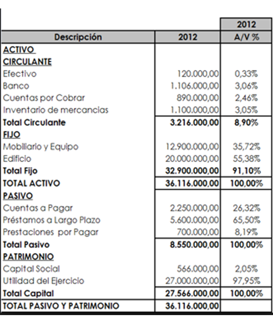 Análisis de estados financieros