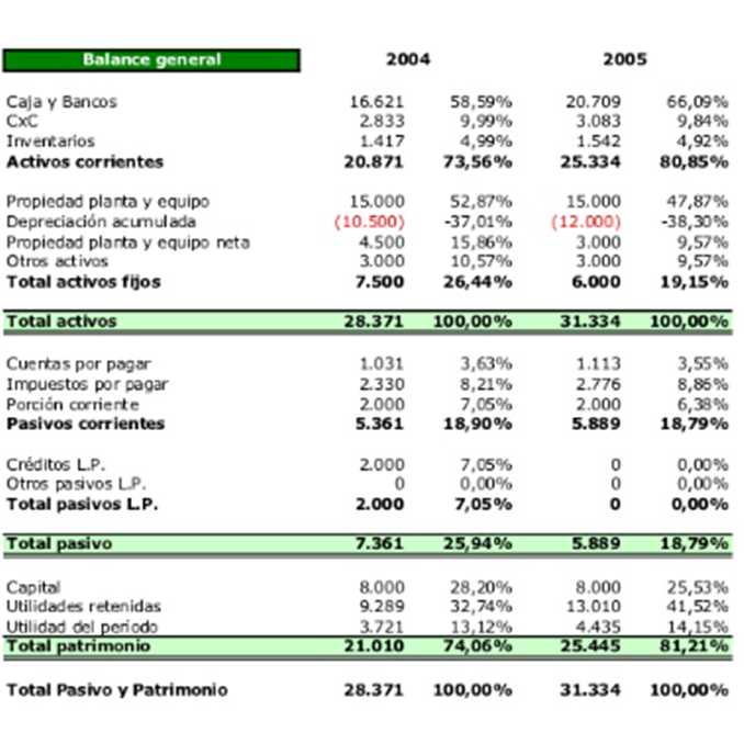 Análisis de estados financieros