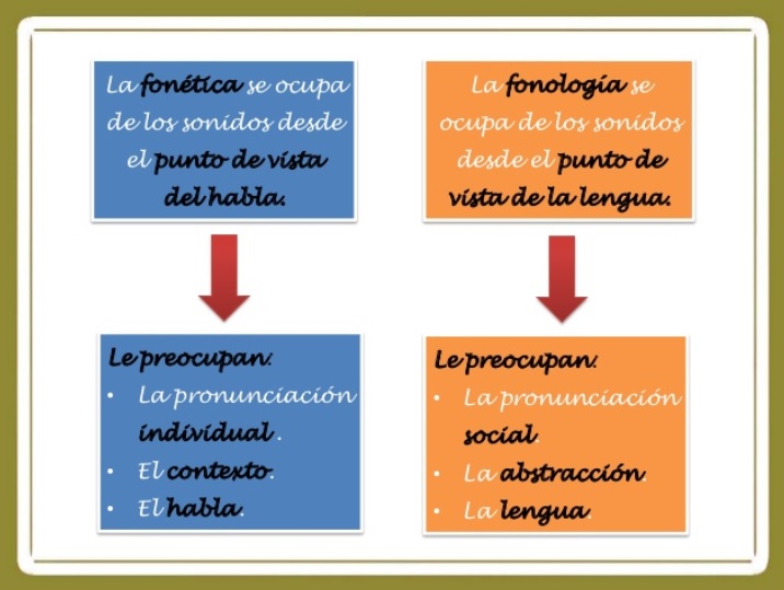 FONÉTICA DEL ESPAÑOL