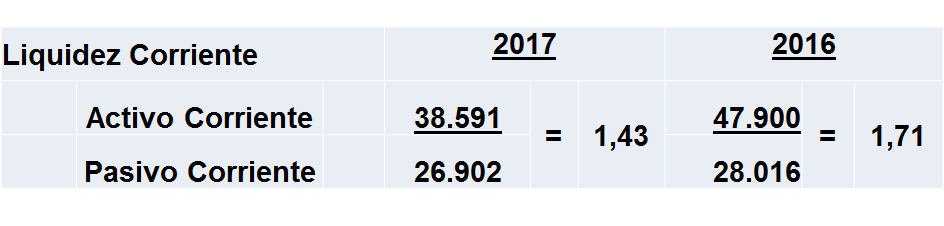 Análisis de ratios financieros (liquidez, apalancamiento, actividad, rentabilidad, valor de mercado)