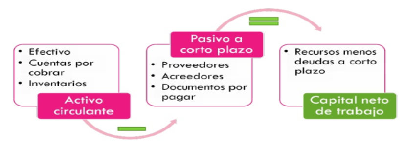 Ciclo de conversión de efectivo. Estados financieros proyectados proforma) y FER	
