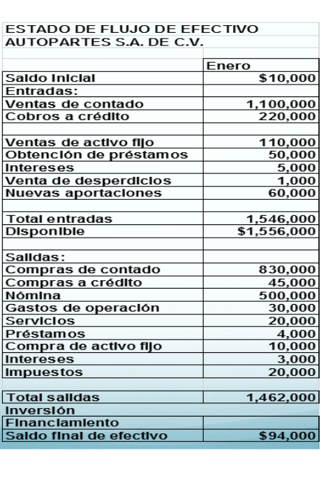 Ciclo de conversión de efectivo. Estados financieros proyectados proforma) y FER	