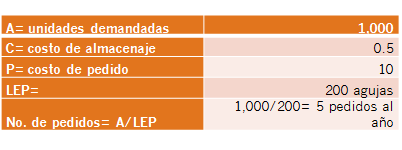 Ciclo de conversión de efectivo. Estados financieros proyectados proforma) y FER	