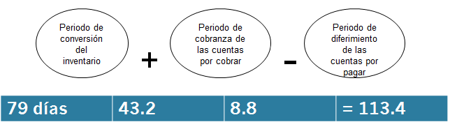 Ciclo de conversión de efectivo. Estados financieros proyectados proforma) y FER	