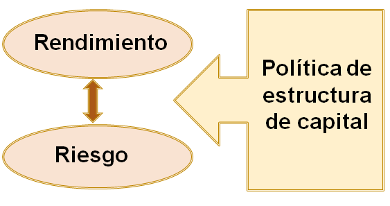Ciclo de conversión de efectivo. Estados financieros proyectados proforma) y FER	