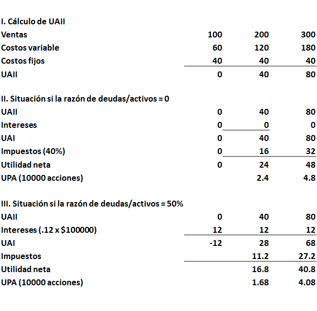 Ciclo de conversión de efectivo. Estados financieros proyectados proforma) y FER	