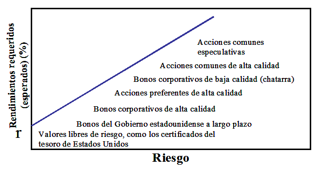 Valorización de activos financieros.