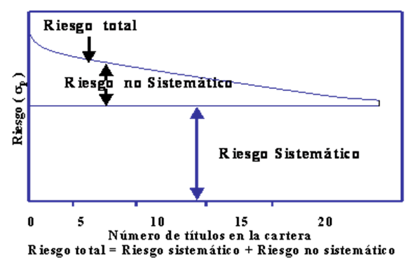 Valorización de activos financieros.