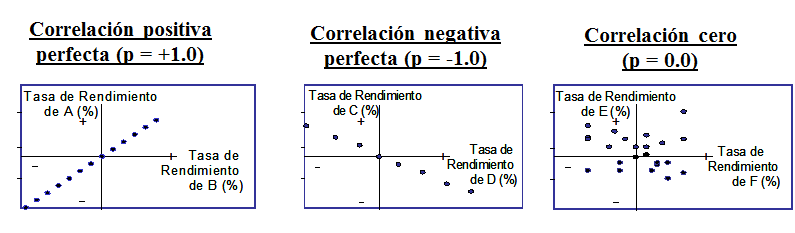 Valorización de activos financieros.
