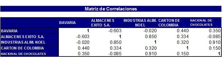 Valorización de activos financieros.