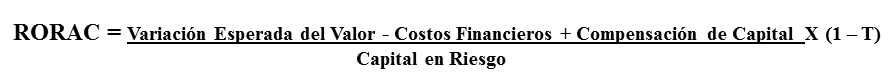 Valorización de activos financieros.