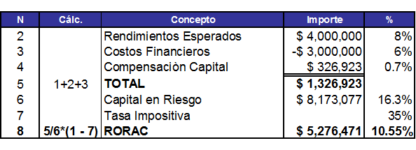 Valorización de activos financieros.