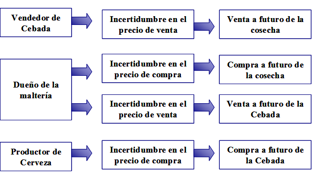 Valorización de activos financieros.