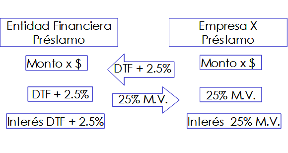 Valorización de activos financieros.