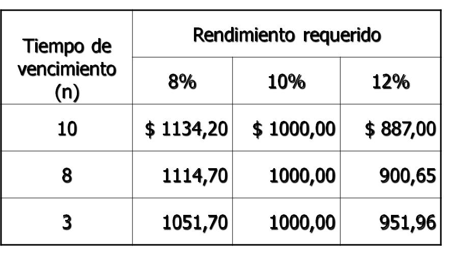 Valorización de bonos. Definición, características, tipos y valorización.