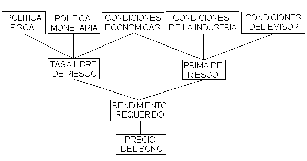 Valorización de bonos. Definición, características, tipos y valorización.