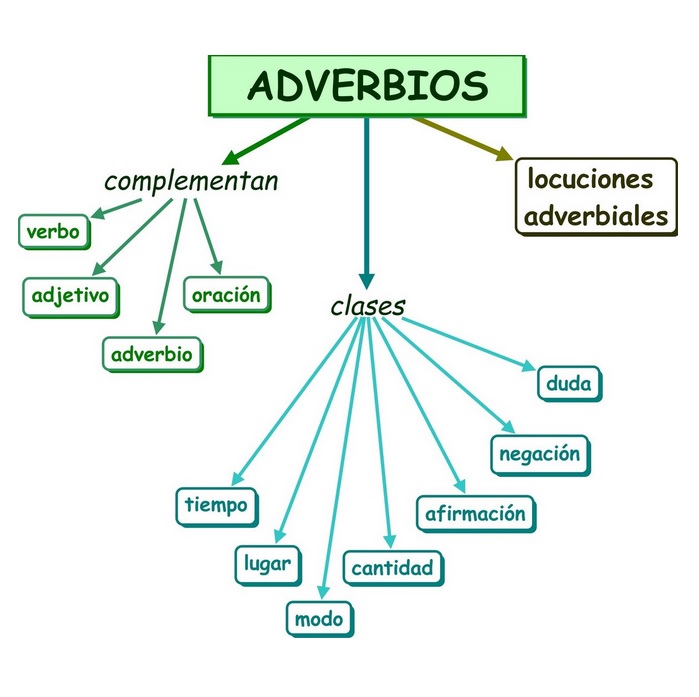 EL VERBO Y ADVERBIO