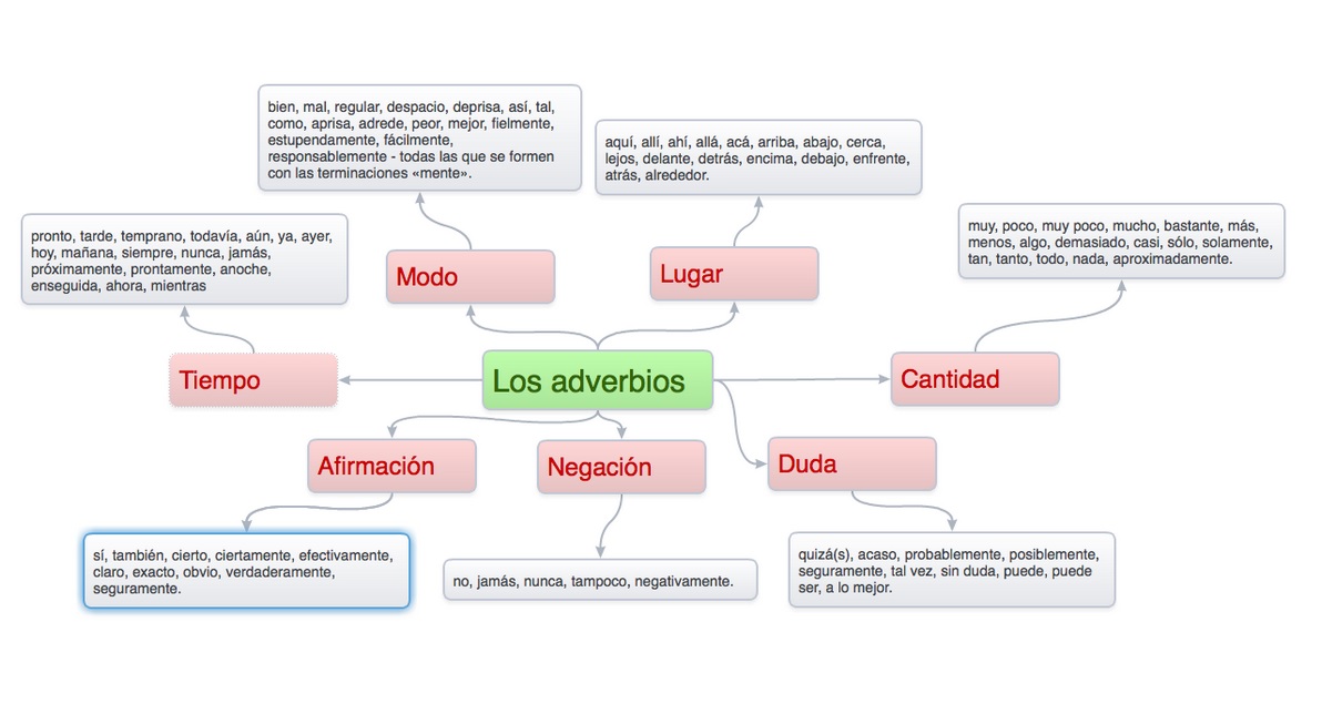 EL VERBO Y ADVERBIO